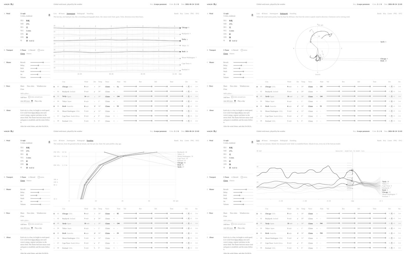Four readings: anemogram, hodograph, sounding, live